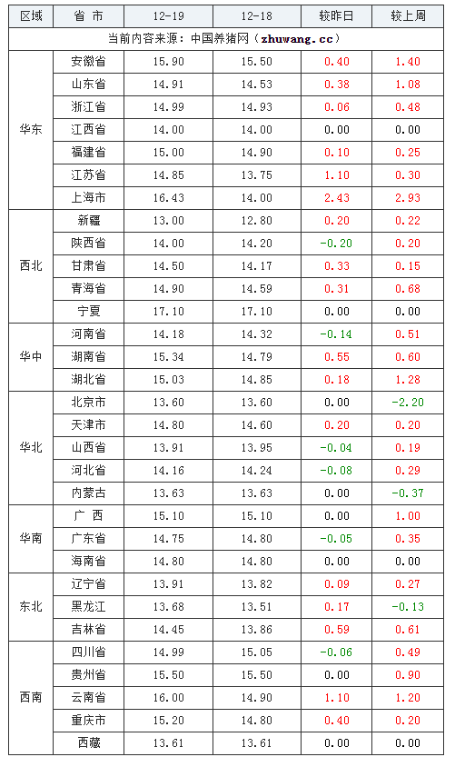 2023年12月19日全国内三元生猪价格行情涨跌表