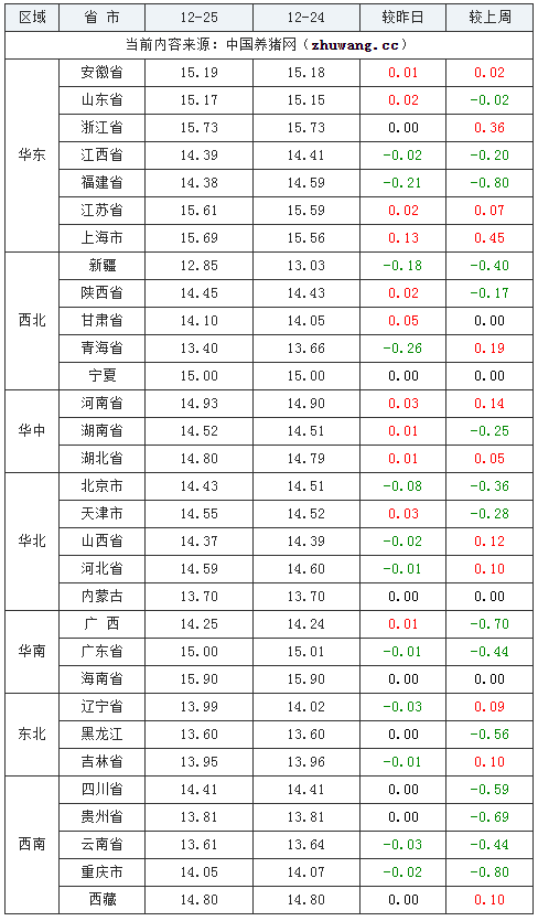 2023年12月25日全国外三元生猪价格行情涨跌表