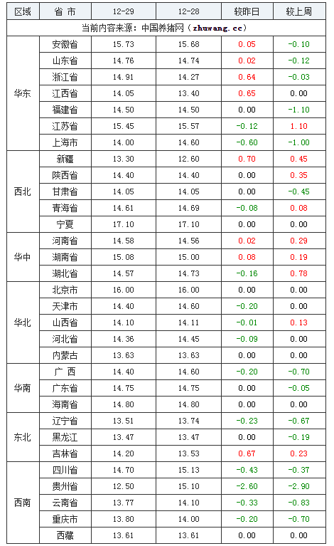 2023年12月29日全国内三元生猪价格行情涨跌表