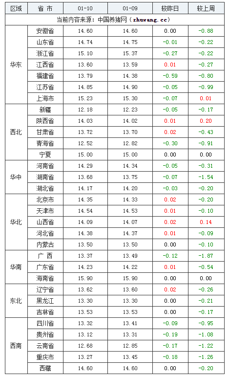 2024年1月11日全国外三元生猪价格行情涨跌表