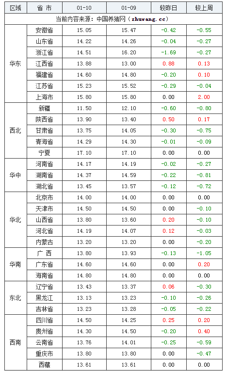 2024年1月11日全国内三元生猪价格行情涨跌表