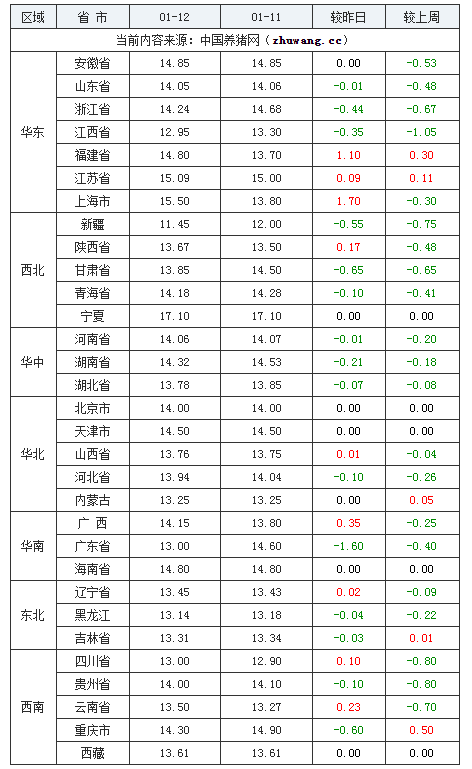 2024年1月12日全国内三元生猪价格行情涨跌表