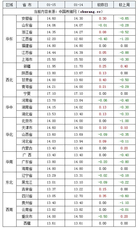 2024年1月15日全国内三元生猪价格行情涨跌表