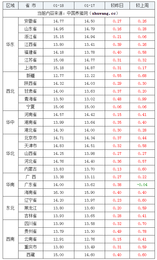 2024年1月18日全国外三元生猪价格行情涨跌表