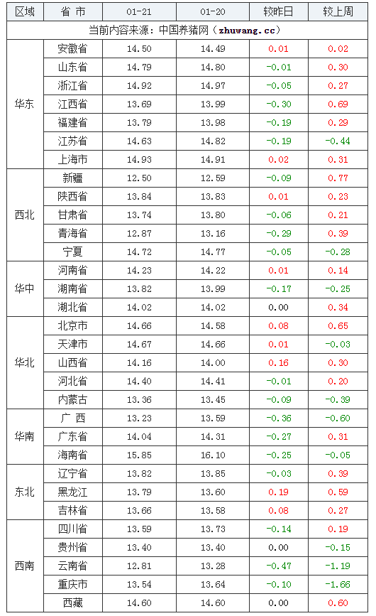 2024年1月21日全国外三元生猪价格行情涨跌表