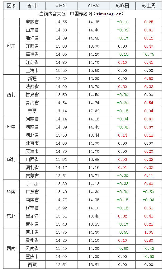 2024年1月21日全国内三元生猪价格行情涨跌表