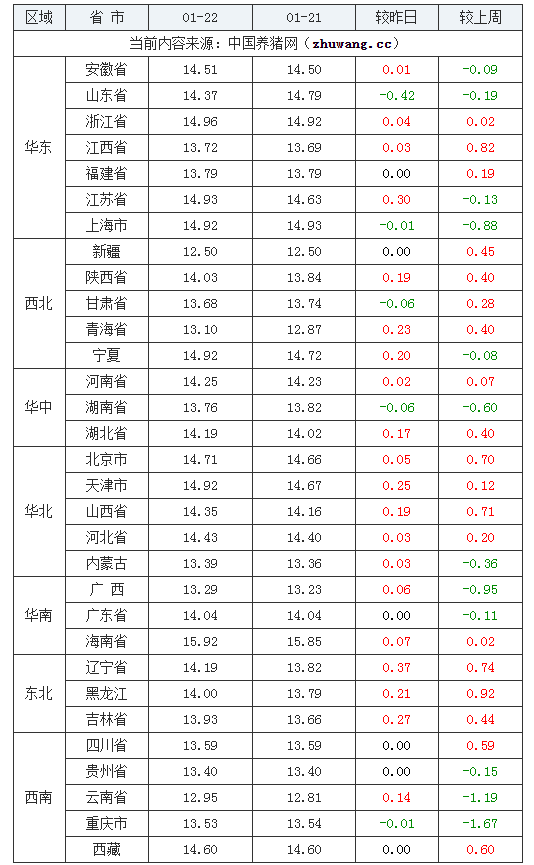 2024年1月22日全国外三元生猪价格行情涨跌表