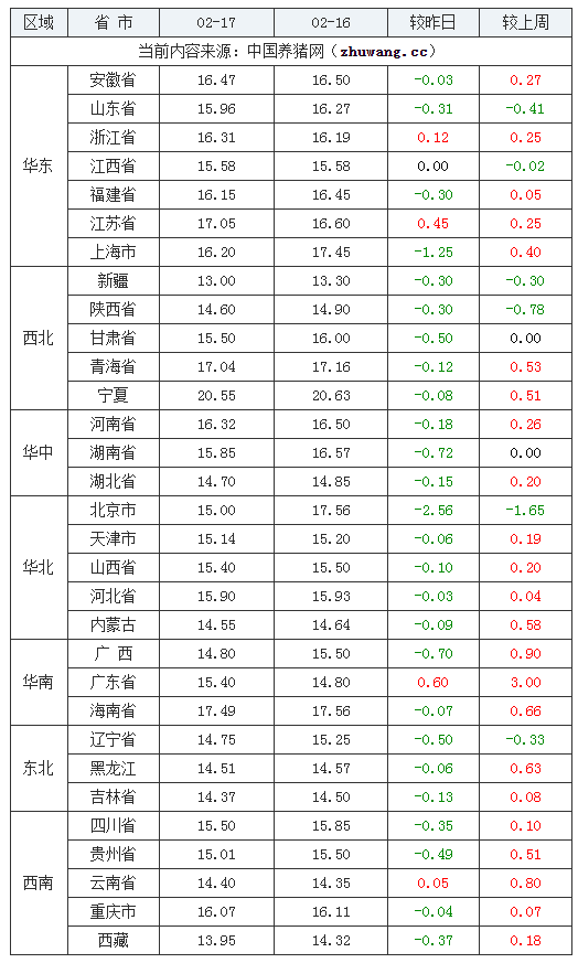 2024年2月17日全国内三元生猪价格行情涨跌表