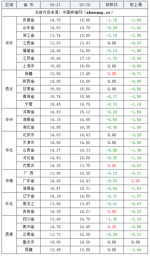 2024年2月21日全国内三元生猪价格行情涨跌表