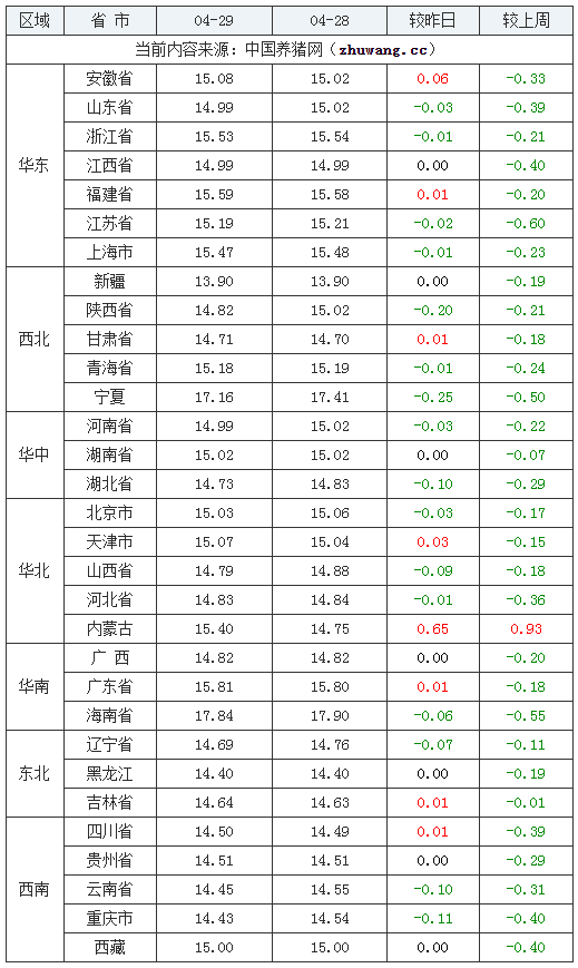 2024年4月29日全国外三元生猪价格行情涨跌表