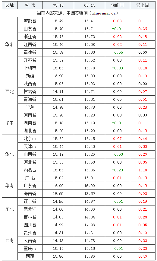 2024年5月15日全国外三元生猪价格行情涨跌表