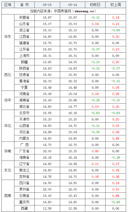 2024年5月15日全国内三元生猪价格行情涨跌表