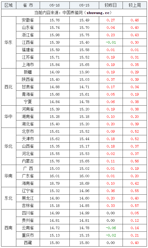 2024年5月16日全国外三元生猪价格行情涨跌表