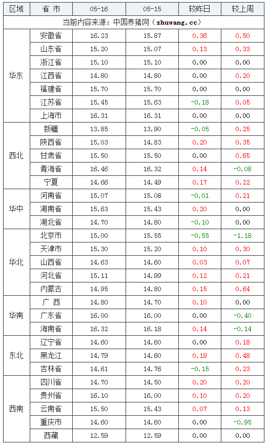 2024年5月16日全国内三元生猪价格行情涨跌表