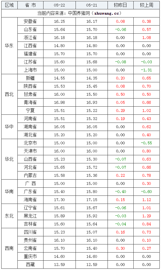 2024年5月22日全国内三元生猪价格行情涨跌表