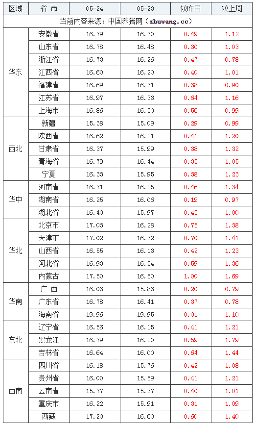 2024年5月24日全国外三元生猪价格行情涨跌表